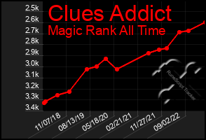 Total Graph of Clues Addict