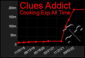 Total Graph of Clues Addict