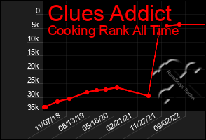 Total Graph of Clues Addict