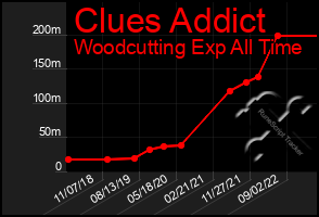 Total Graph of Clues Addict