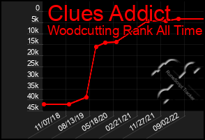 Total Graph of Clues Addict