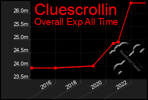 Total Graph of Cluescrollin