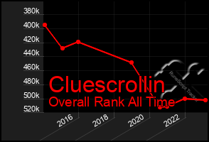 Total Graph of Cluescrollin