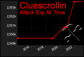Total Graph of Cluescrollin