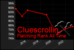 Total Graph of Cluescrollin