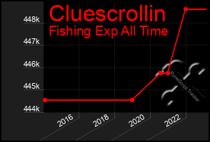 Total Graph of Cluescrollin