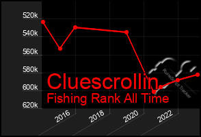 Total Graph of Cluescrollin
