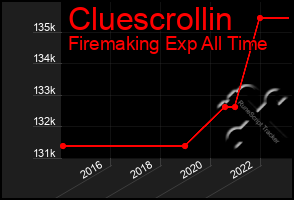 Total Graph of Cluescrollin