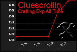 Total Graph of Cluescrollin