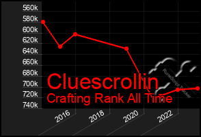 Total Graph of Cluescrollin