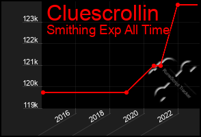 Total Graph of Cluescrollin
