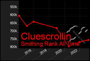 Total Graph of Cluescrollin