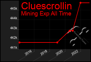 Total Graph of Cluescrollin