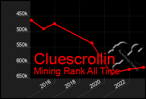 Total Graph of Cluescrollin