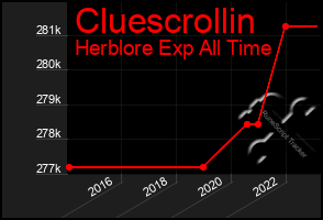 Total Graph of Cluescrollin