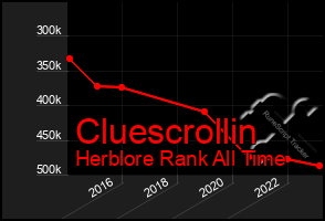 Total Graph of Cluescrollin