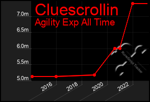 Total Graph of Cluescrollin
