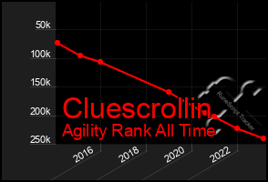 Total Graph of Cluescrollin