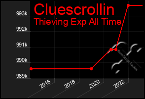 Total Graph of Cluescrollin