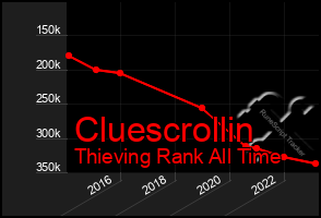 Total Graph of Cluescrollin