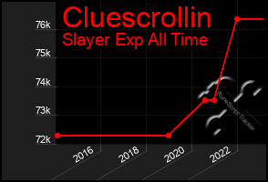 Total Graph of Cluescrollin