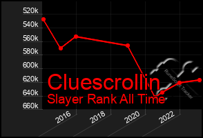 Total Graph of Cluescrollin