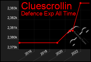 Total Graph of Cluescrollin