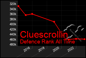 Total Graph of Cluescrollin