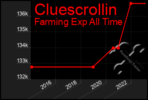 Total Graph of Cluescrollin