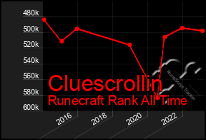Total Graph of Cluescrollin