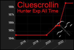 Total Graph of Cluescrollin
