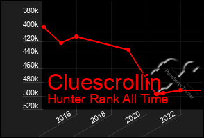 Total Graph of Cluescrollin