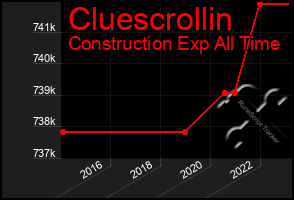 Total Graph of Cluescrollin