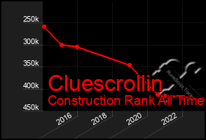 Total Graph of Cluescrollin