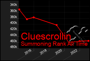 Total Graph of Cluescrollin