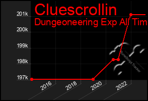 Total Graph of Cluescrollin