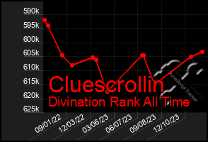 Total Graph of Cluescrollin