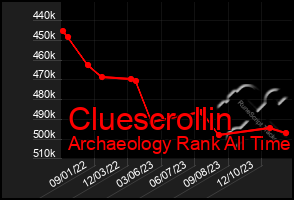 Total Graph of Cluescrollin