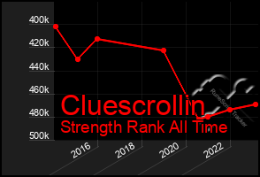 Total Graph of Cluescrollin