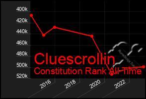 Total Graph of Cluescrollin