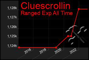 Total Graph of Cluescrollin