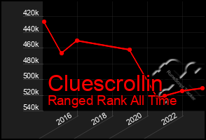 Total Graph of Cluescrollin