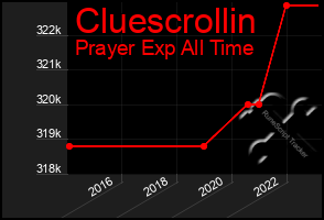 Total Graph of Cluescrollin