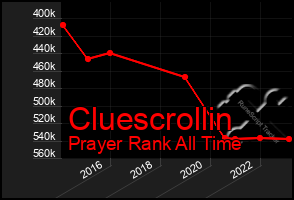 Total Graph of Cluescrollin