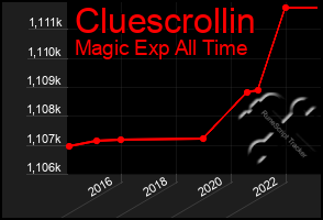 Total Graph of Cluescrollin