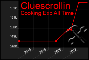 Total Graph of Cluescrollin