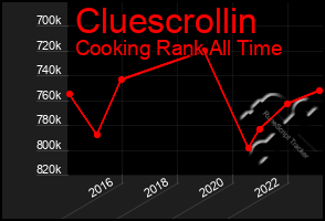 Total Graph of Cluescrollin