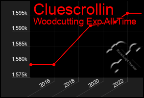 Total Graph of Cluescrollin