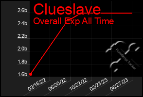 Total Graph of Clueslave