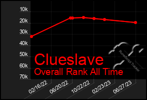 Total Graph of Clueslave
